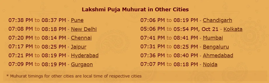 Lakshmi Puja Muhurat 2025